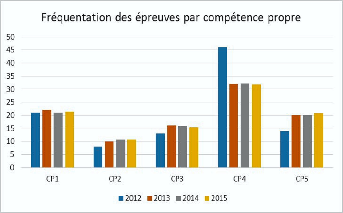 Fréquentation3 Bac par CP