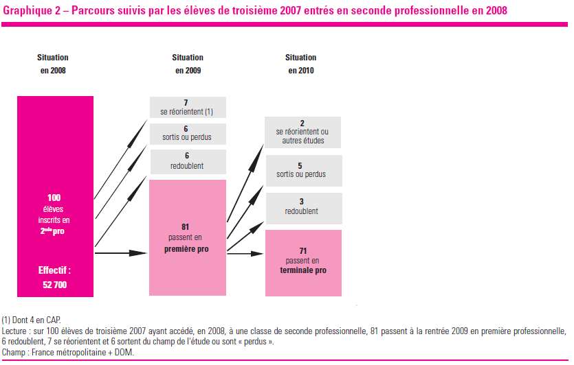 Etude Bac. Pro. 3 ans