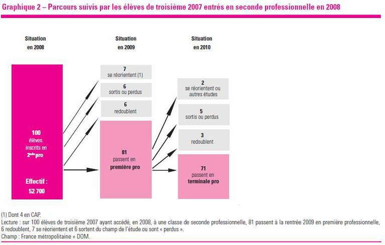 Etude Bac. Pro. 3 ans