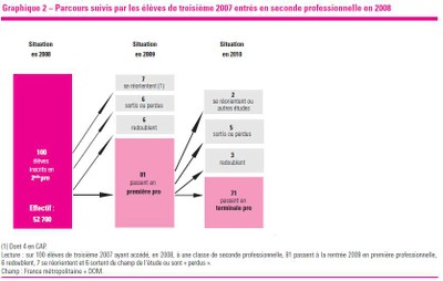 Etude Bac. Pro. 3 ans